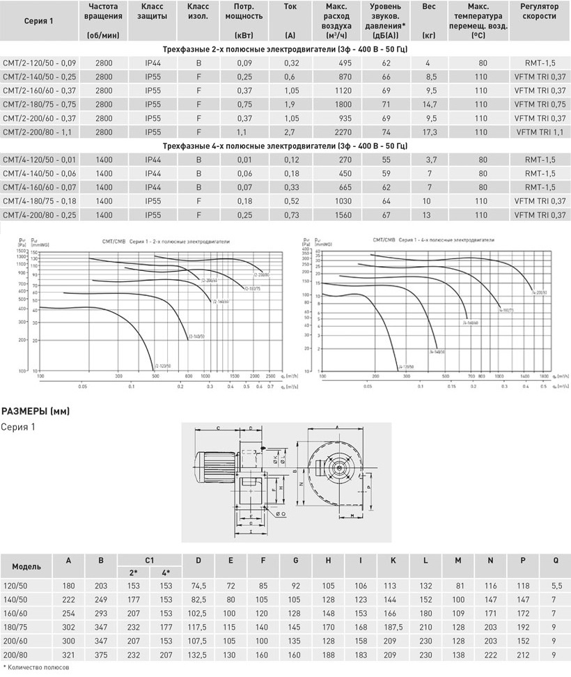 Вентилятор центробежный CMT/4-160/60-0,07