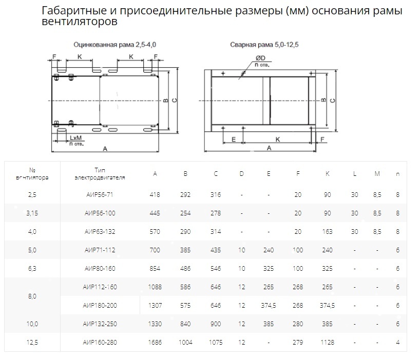 Вентилятор радиальный ВР 80-75 №4,0 (0,75кВт/1500об) Низкого давления