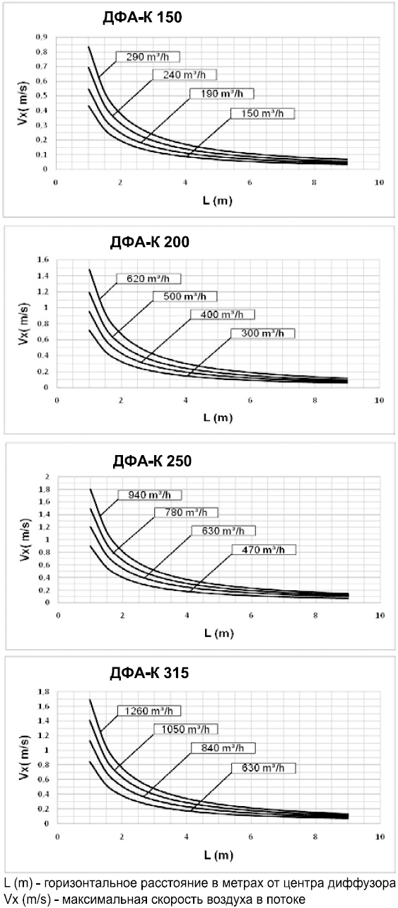 Круглый потолочный диффузор CD-RA 300 с клапаном расхода воздуха