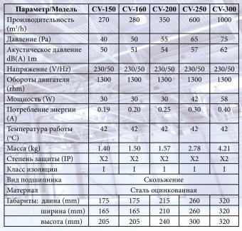 Канальный вентилятор Era CV-250