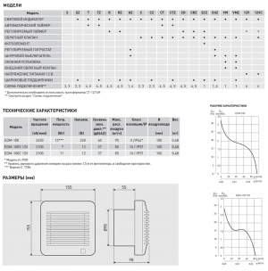 Soler & Palau Вентилятор накладной EDM 100C 12V